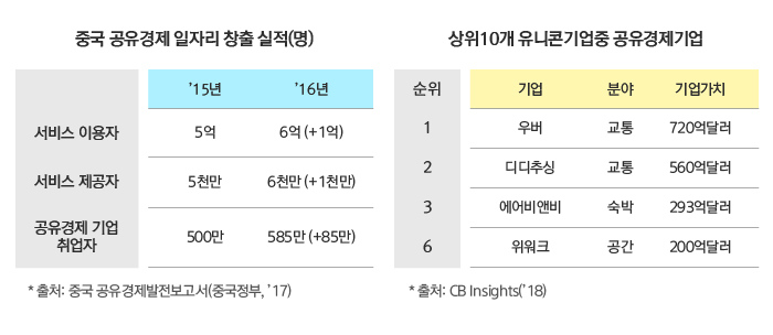 공유경제 사회 공유경제의 시대
