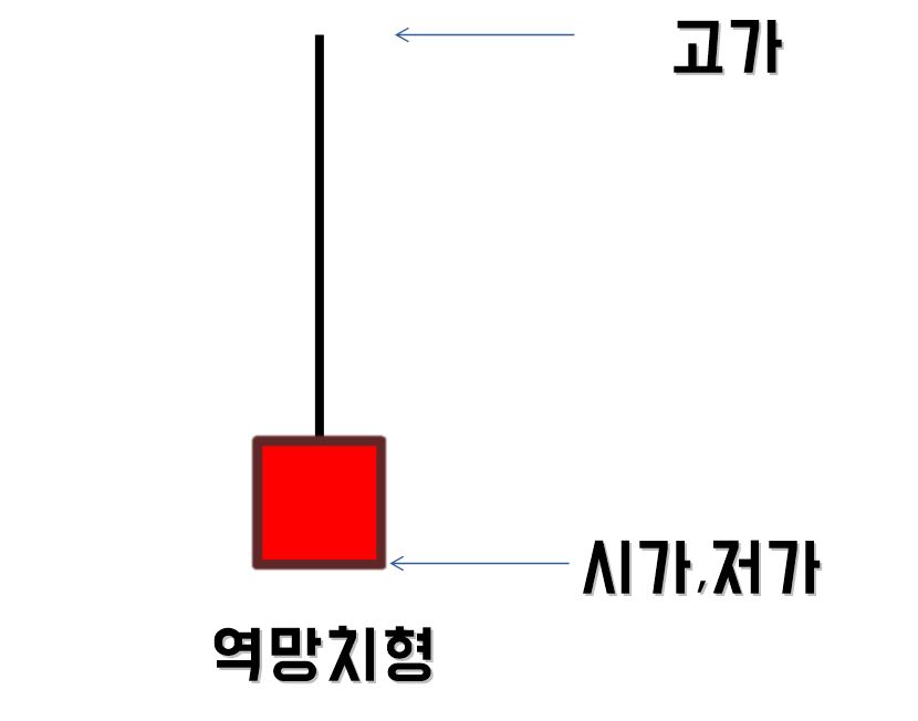 역망치형과-유성형-캔들-모양