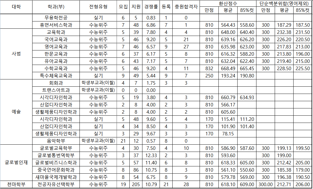 영남대 정시등급