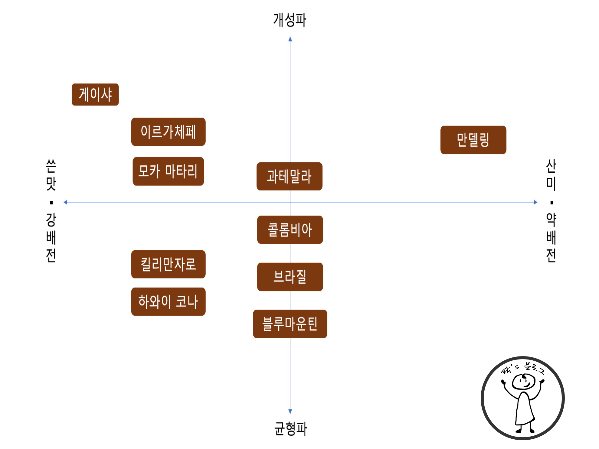신맛없는 당일 로스팅원두 구뜨커피 11