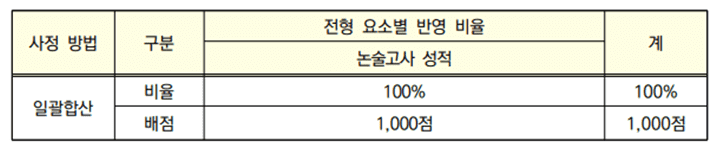 논술 반영비율