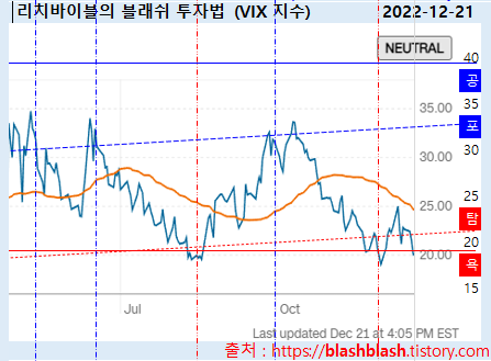 12/21 미국 시장 분위기 (공포 탐욕 지수)