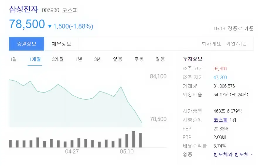  삼성전자 주가 하락 배경 , 저가매수?