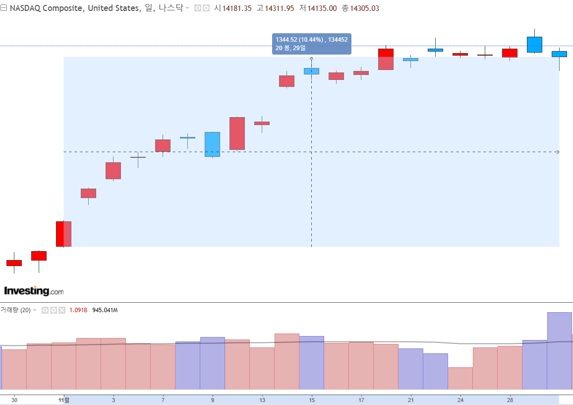 11월 나스닥 차트