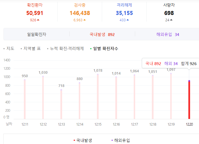 수도권 5인 이상 집합 금지 검토중? 오늘 오후 발표!