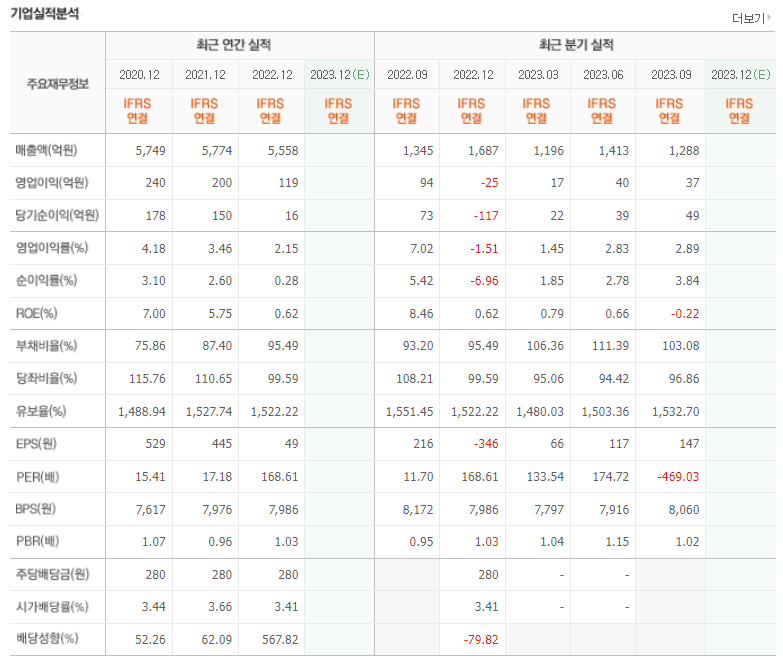 도화엔지니어링 기업실적