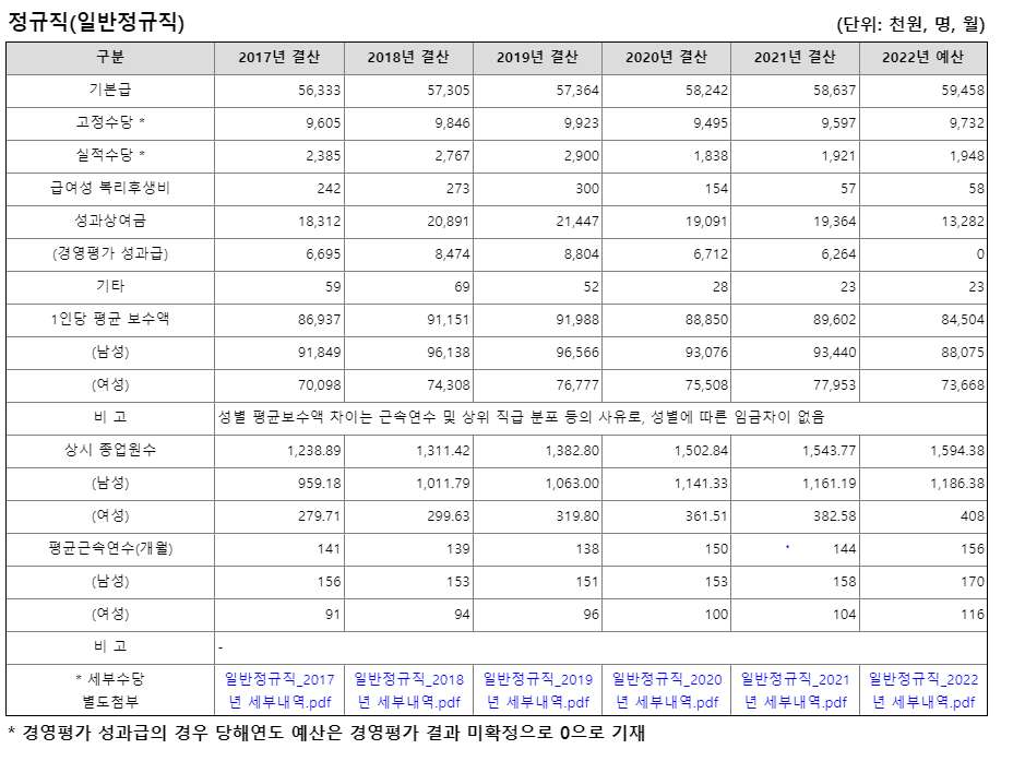 인천국제공항공사 정규직 직원평균보수 (출처 : 알리오)