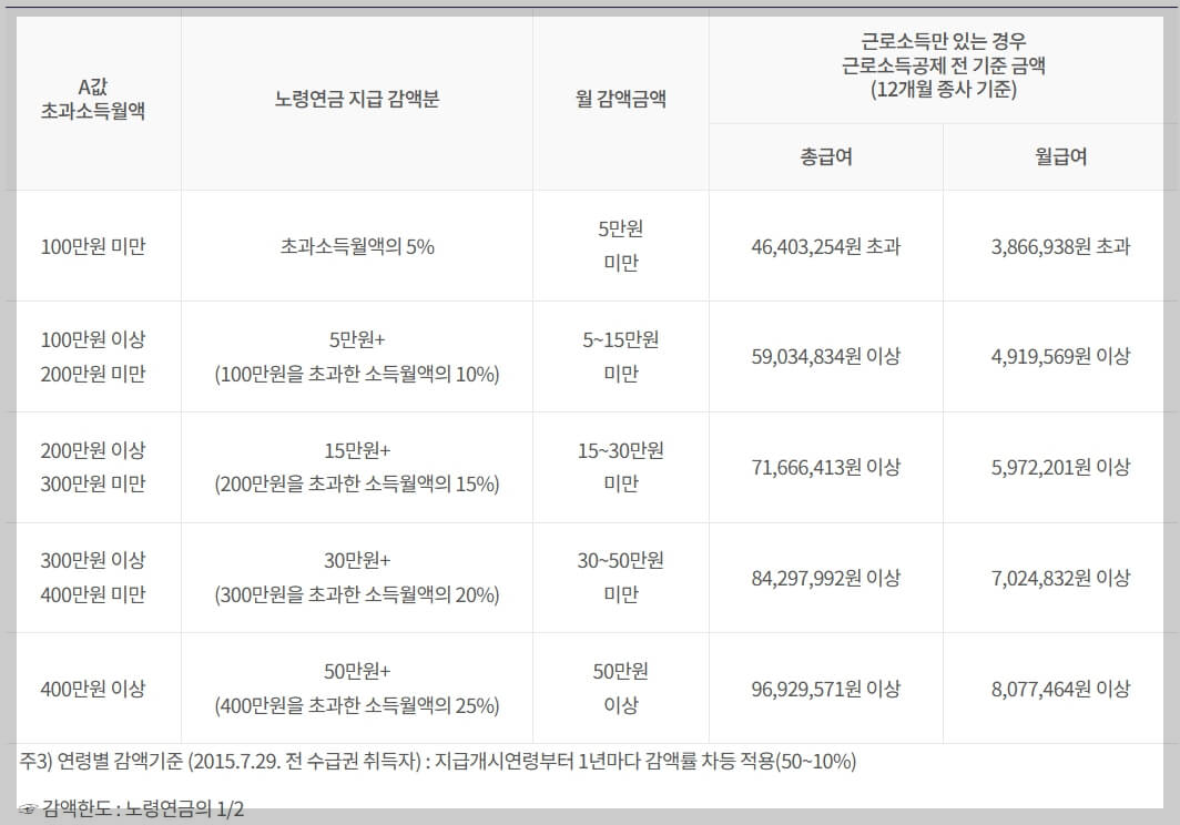 국민연금 지급감액