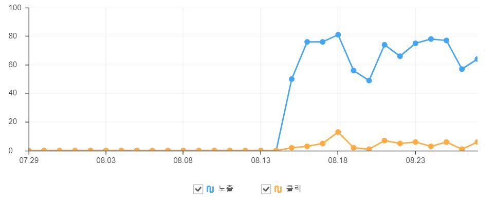 사이트 등록 후 노출되는 그래프 수치