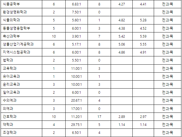 경상대학교 입시결과