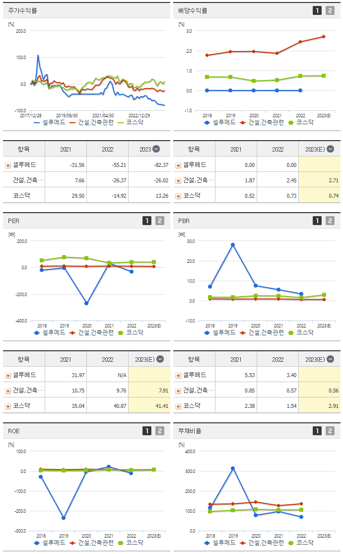 셀루메드_섹터분석