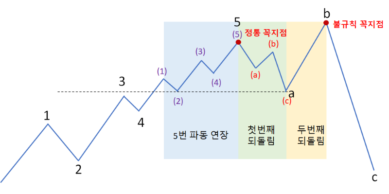  엘리엇 파동 연장의 5가지 원칙과 2중 되돌림의 5가지 특징