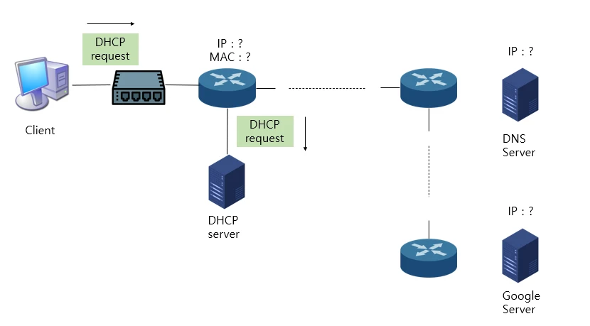 DHCP Request