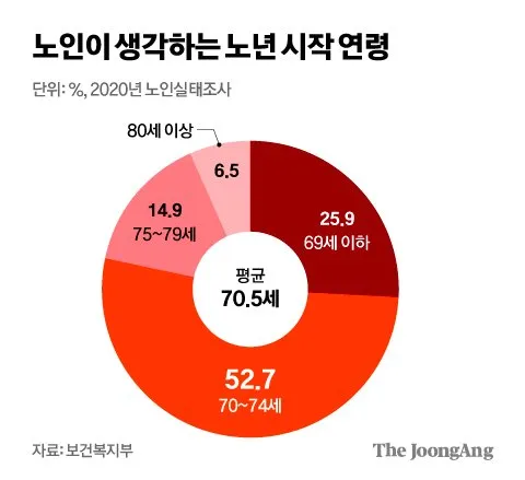 노인연령 기준 상향에 따른 혜택 정리_3