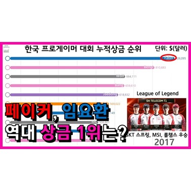  역대 한국 프로게이머 누적 상금 순위는 누가 1등일까? (페이커? 임요환? 2000년~)