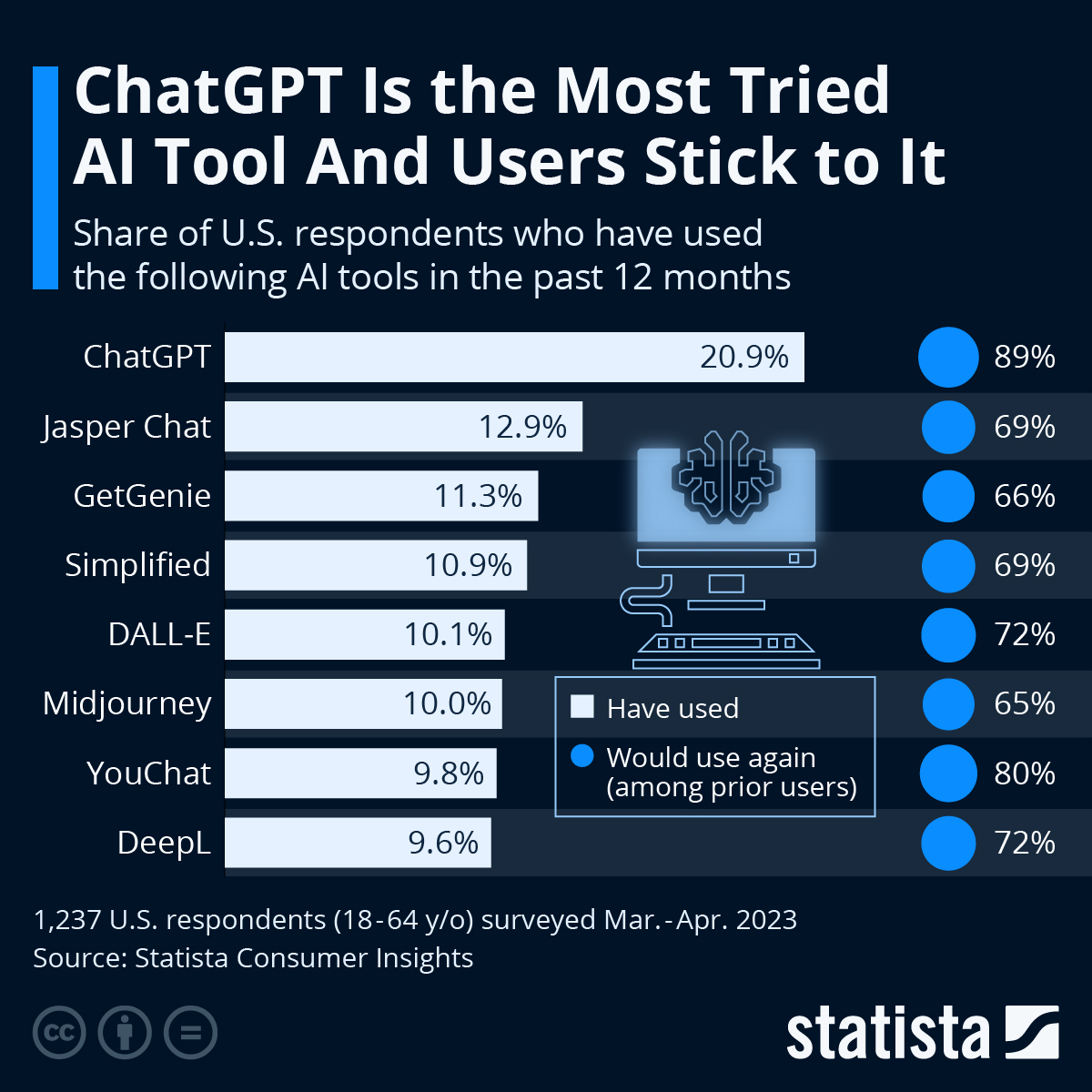  가장 많은 사람들이 사용한 인공지능 도구 ChatGPT