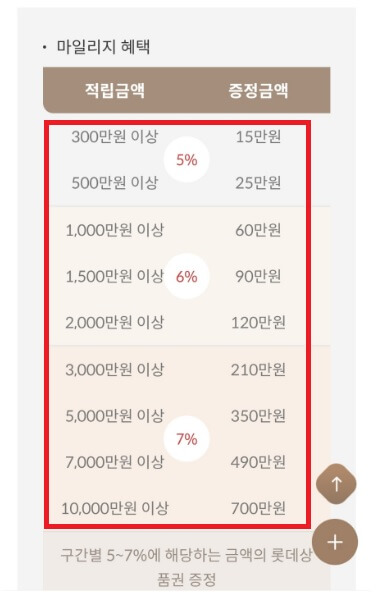 마일리지-적립금액-증정금액-정리한-표