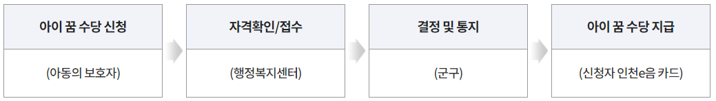 아이-꿈-수당-지원절차