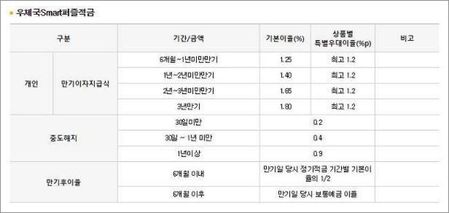 우체국 적금 금리