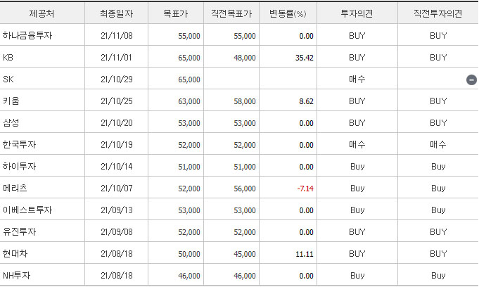 JYP Ent의 네이버증권 투자의견