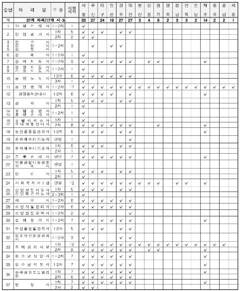 37개 자격증별 2024년도 시행지역