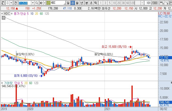 HDC-주가-흐름-차트