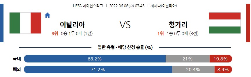 &lt;프로토 승부식&gt;2022년 6월8일 네이션스리그[이탈리아 vs 헝가리]