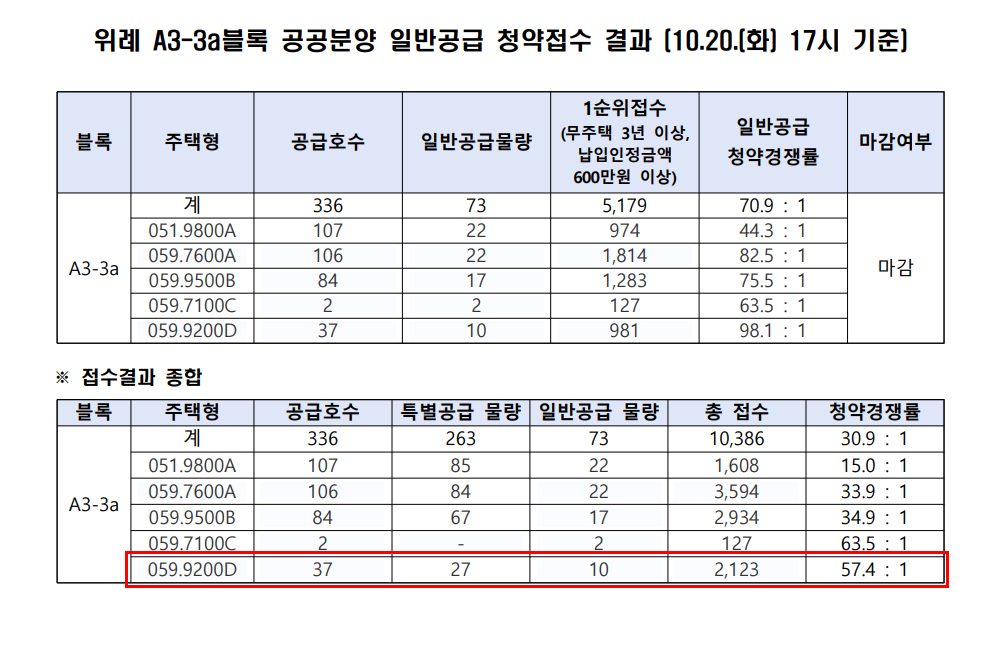  위례 A3-3a 일반공급 특별공급 청약경쟁률 / 전략적으로 움직이는 수도권 청약시장