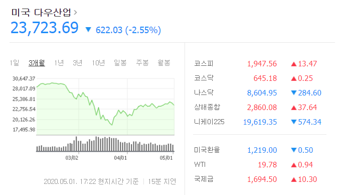 다우지수 2.5%급락. 얼마나 떨어졌나?