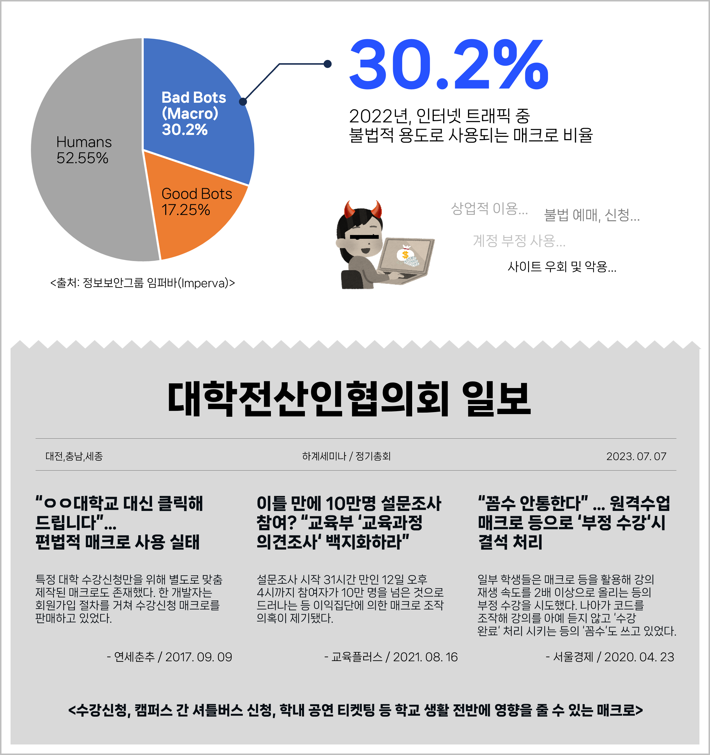 인터넷 트래픽 중&#44; 불법 매크로가 30.2%에 달합니다.