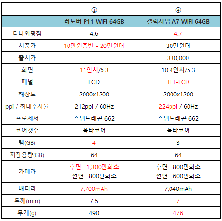 가성비 태블릿 PC 레노버 P11 비교 vs 갤럭시탭 A7 가성비 태블릿 Pc 레노버 P11 비교 Vs 갤럭시탭 A7