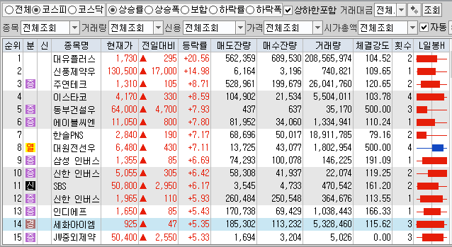  6월17일 코스피 코스닥 상한가 포함 상승률 상위 종목 TOP 100