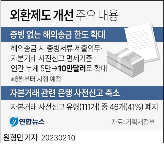 [경제규제 혁신정책] &#39;해외송금 한도&#39; 두배로 늘어난다