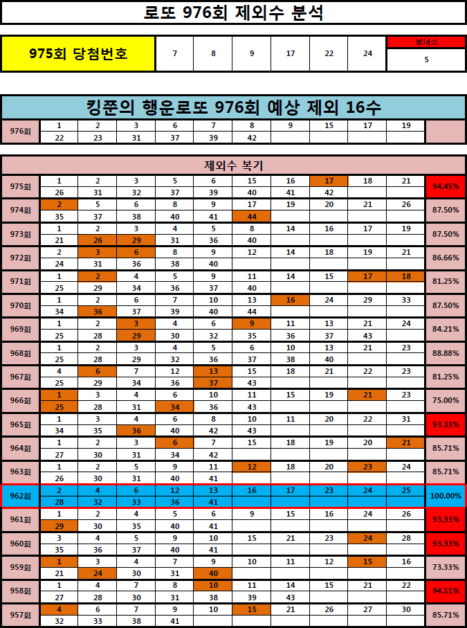  [961회 1등, 962회 2등 적중!!] 로또 976회 제외 16수 공개! (Feat. 975회 95% 적중!!)