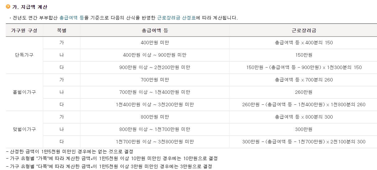 2022년 근로장려금 지급액기준 표