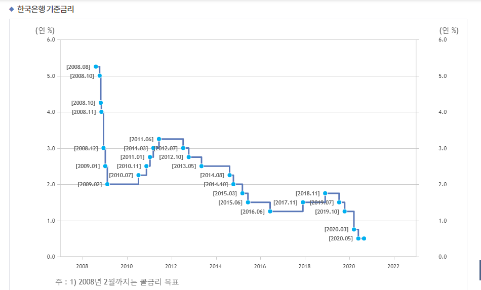  한국은행 8월 통화정책방향문 분석(1): 금리 0.5% 동결, 한국 물가 상승