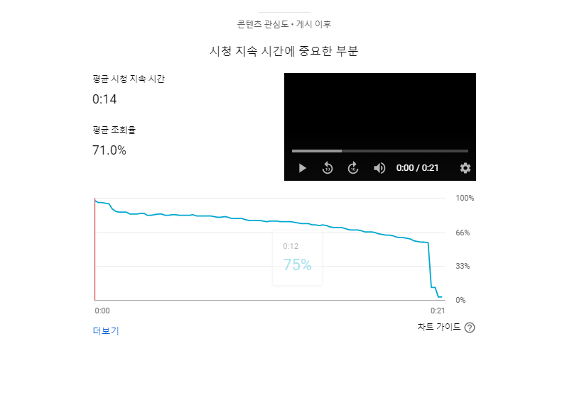 돈가스 먹방 동영상 시청 지속 시간에 중요한 부분