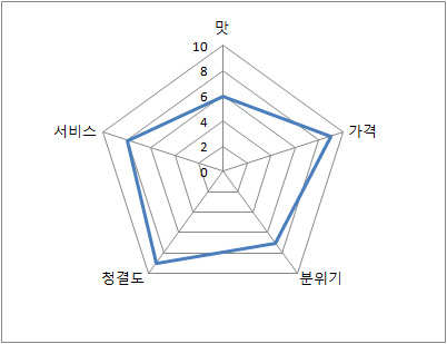 본가신촌설렁탕 이미지
