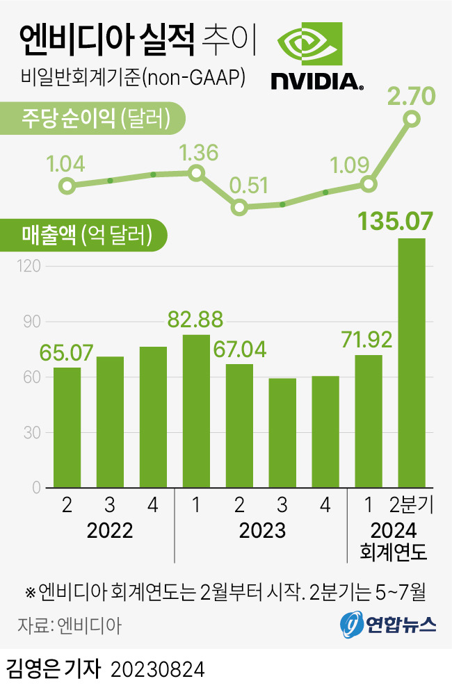 엔비디아 실적추이