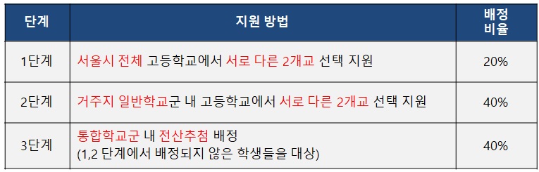  고등학교 배정 방식 - 서울  일반고 전형