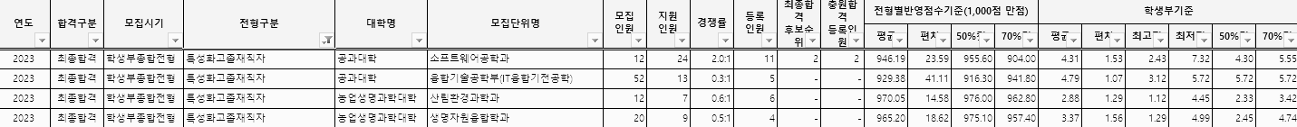 학생부종합 (특성화고졸재직자)