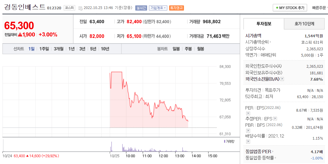  (012320)경동인베스트 주가 전망 티타늄 캔다란? 경동인베트스 상한가 목표가는?