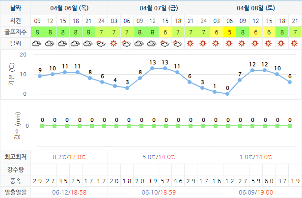 윈체스트CC 골프장 날씨 0406