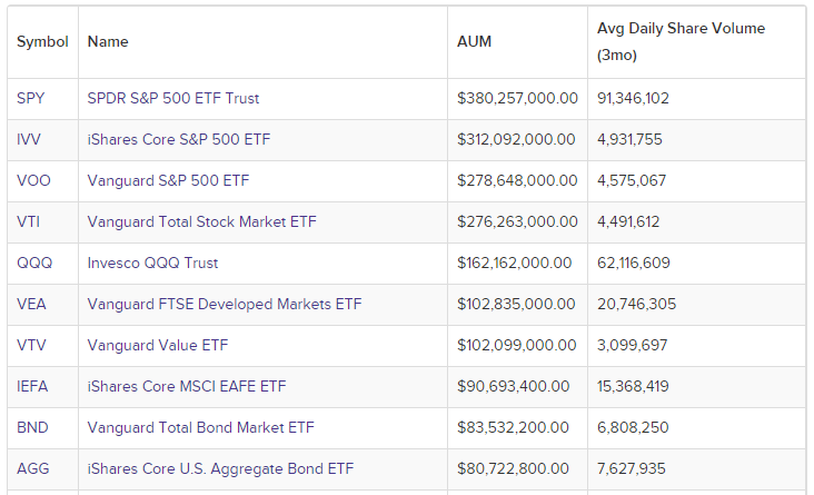 그림 9. 미국 ETF 시총 TOP 10. TOP 10 중 S&P500 지수 관련 ETF 가 1위에서 4위를 차지하고 있다. 5위는 나스닥의 QQQ