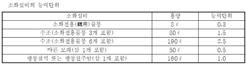 소화설비의-능력단위