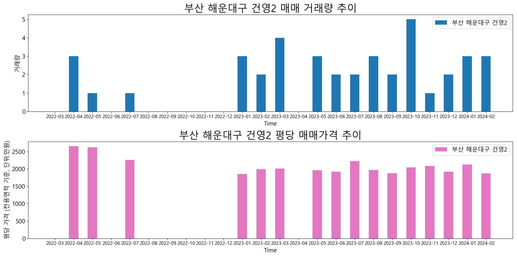 부산-해운대구-건영2-매매-거래량-및-거래가격-변동-추이