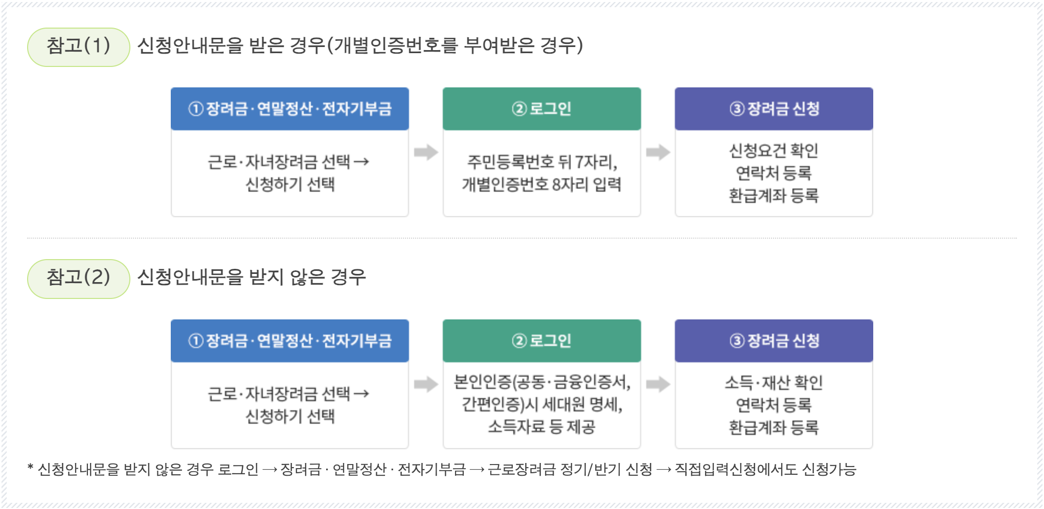 근로장려금 홈택스 신청 방법