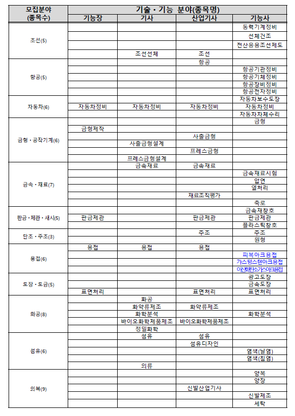 한국산업인력관리공단 실기시험 감독위원 모집