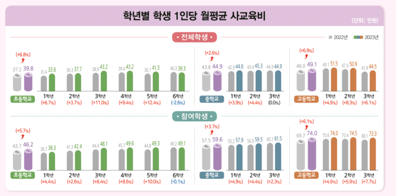 초ㄷ중고별 사교육비