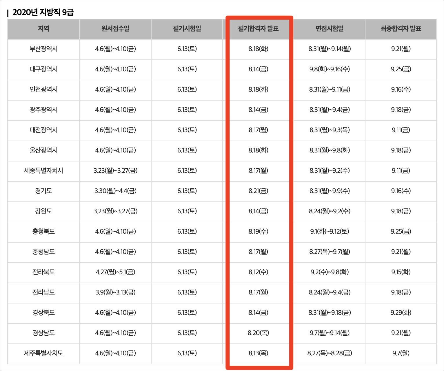 2020 지방직 9급공무원 합격자 발표 일정은? 2020 지방직 9급공무원 합격자 발표 일정은?